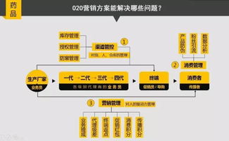 醫(yī)藥企業(yè)如何擁抱互聯(lián)網(wǎng)，玩轉(zhuǎn) O2O 營(yíng)銷(xiāo)與在線銷(xiāo)售