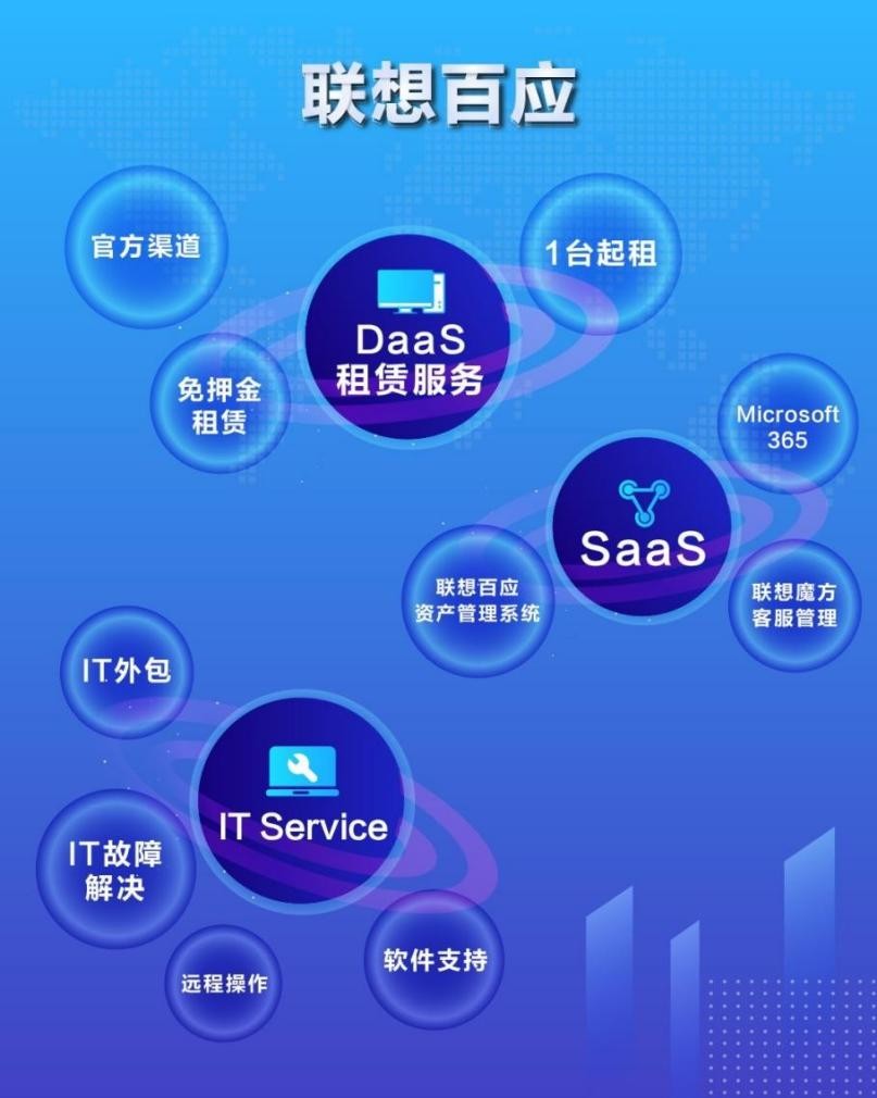 如何做好設(shè)備租賃？聯(lián)想百應(yīng)作出示范！
